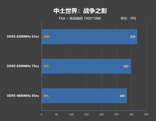 內存延遲對Zen5游戲性能影響幾何？首發評測為何選擇技嘉X670E AORUS XTREME主板與專業數據支持